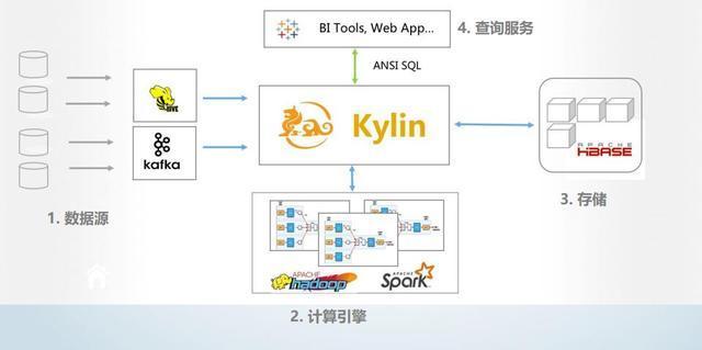 第一個(gè)國人主導(dǎo)的開源項(xiàng)目——Apache Kylin的成長之路